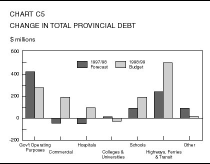 Chart C5: Change in Total Provincial Debt