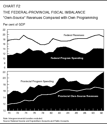 Chart F2: The Federal-Provincial Fiscal Imbalance