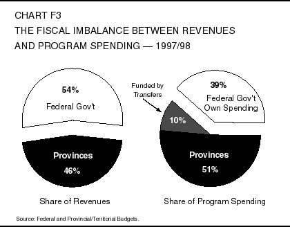Chart F3: The Fiscal Imbalance Between Revenues and Program Spending -- 1997/98