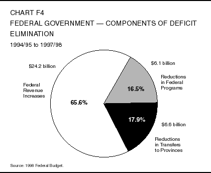 Chart F4: Federal Government -- Components of Deficit Elimination