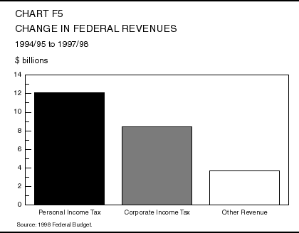 Chart F5: Change in Federal Revenues