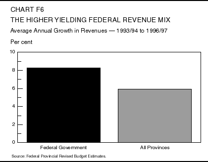 Chart F6: The Higher Yielding Federal Revenue Mix