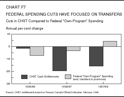 Chart F7: Federal Spending Cuts Have Focused on Transfers