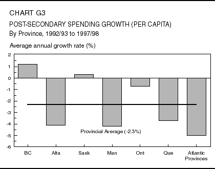 Chart G3: Post-Secondary Spending Growth (Per Capita)