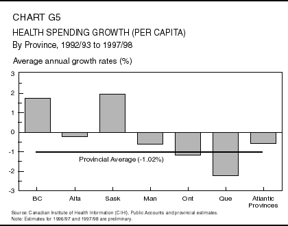 Chart G5: University Undergraduate Tuition Fees 1996-97