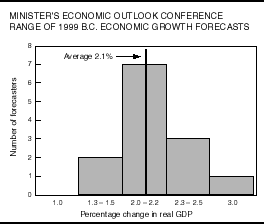 Minister's Economic Outlook Conference Range of 1999 B.C. Economic Growth Forecasts