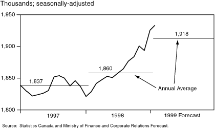 British Columbia Employment Growth