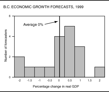 B.C. Economic Growth Forecasts, 1999