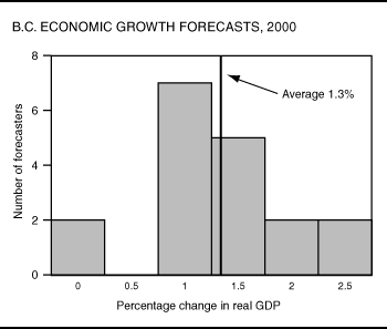 B.C. Economic Growth Forecasts, 2000