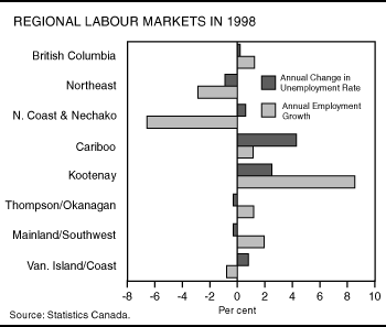 Regional Labour Markets in 1998