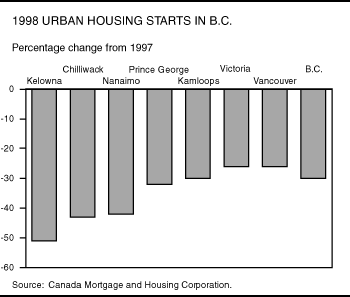 1998 Urban Housing Starts in  B.C.