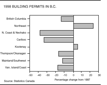1998 Building Permits in B.C.
