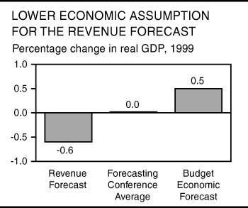 Lower Economic Assumption for the Revenue Forecast