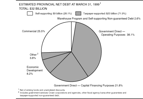 Estimated Provincial Net Debt at March 31, 1999