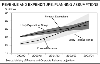 Revenue and Expenditure: Planning Assumptions