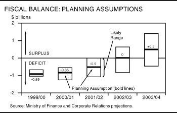 Fiscal Balance: Planning Assumptions