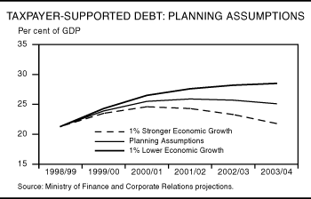 Taxpayer-Supported Debt: Planning Assumptions