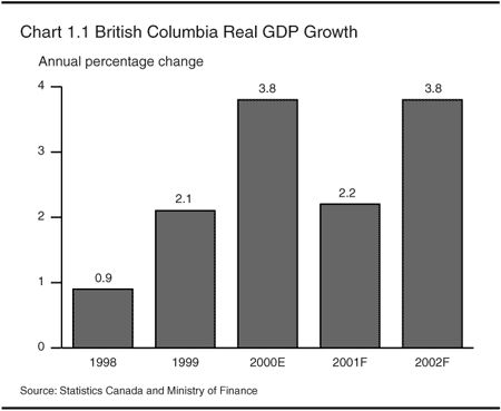 Chart 1.1 -- British Columbia Real GDP Growth