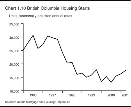 Chart 1.10 -- British Columbia Housing Starts