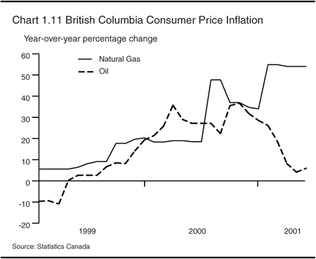Chart 1.11 -- British Columbia Consumer Price Inflation