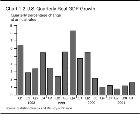 Chart 1.2 -- U.S. Quarterly Real GDP Growth