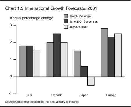 Chart 1.3 -- International Growth Forecasts, 2001