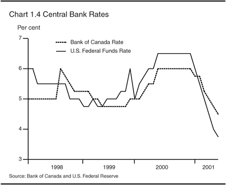 Chart 1.4 -- Central Bank Rates