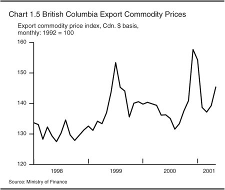 Chart 1.5 -- British Columbia Export Commodity Prices