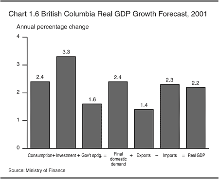 Chart 1.6 -- British Columbia Real GDP Growth Forecast, 2001