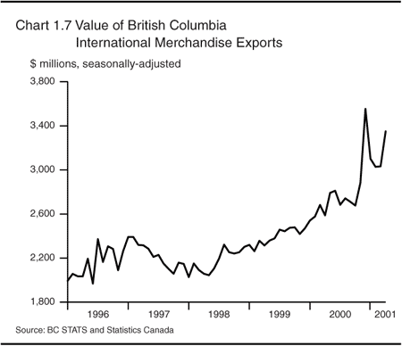 Chart 17 -- Value of British Columbia International Merchandise Exports