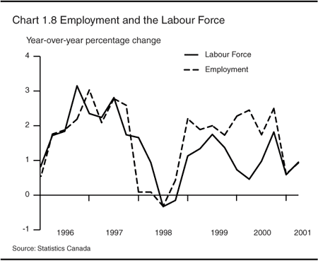 Chart 1.8 -- Employment and the Labour Force