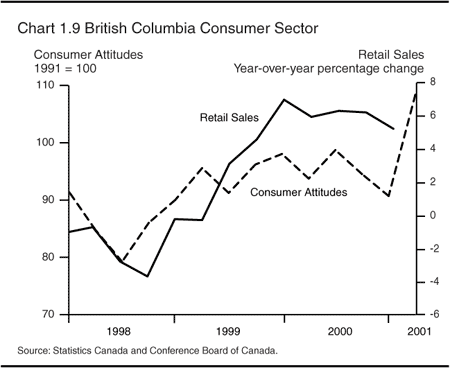 Chart 1.9 -- British Columbia Consumer Sector