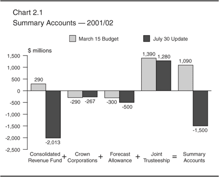 Chart 2.1 -- Summary Accounts -- 2001/02