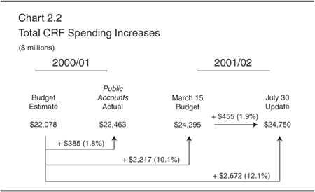 Chart 2.2 -- Total CRF Spending Increases