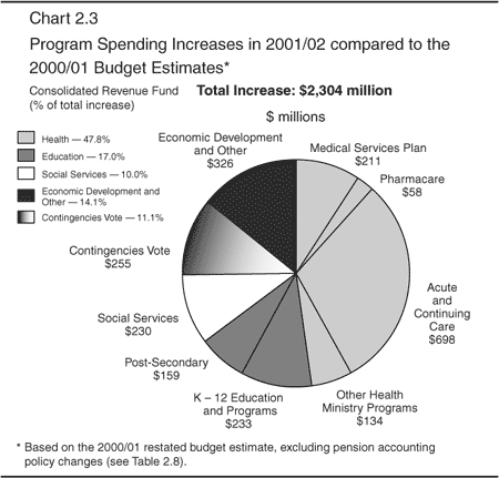 Chart 2.3 -- Program Spending Increases in 2001/02 compared to the 2000/01 Budget Estimates