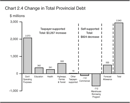 Chart 2.4 -- Change in Total Provincial Debt