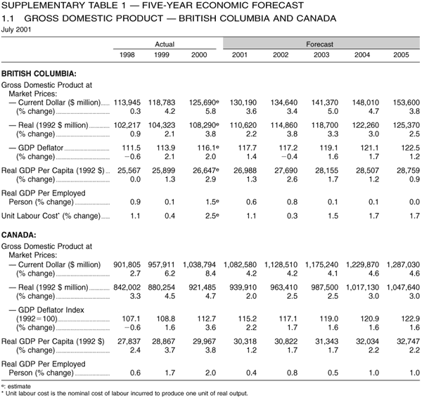 Supplementary Table 1 -- Five-year Economic Forecast -- 1.1 Gross Domestic Product -- British Columbia and Canada