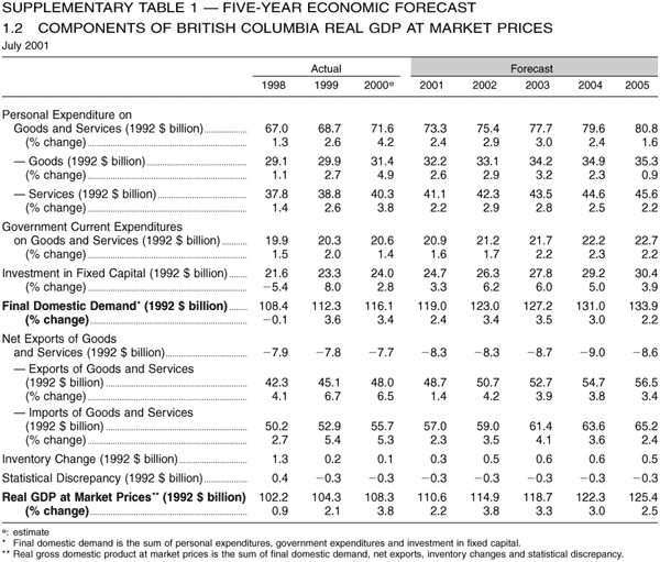 Supplementary Table 1 -- Five-year Economic Forecast -- 1.2 Components of British Columbia Real GDP at Market Prices