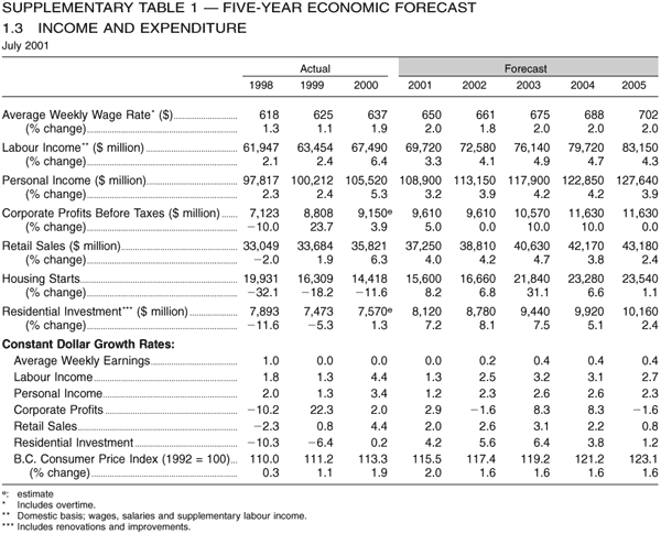 Supplementary Table 1 -- Five-year Economic Forecast -- 1.3 Income and Expenditure