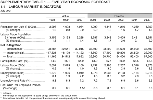 Supplementary Table 1 -- Five-year Economic Forecast -- 1.4 Labour Market Indicators