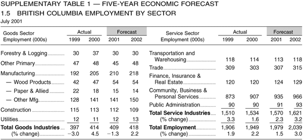 Supplementary Table 1 -- Five-year Economic Forecast -- 1.5 British Columbia Employment by Sector