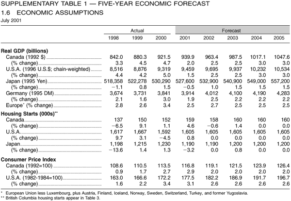 Supplementary Table 1 -- Five-year Economic Forecast --1.6 Economic Assumptions