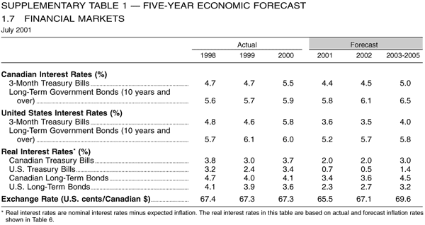 Supplementary Table 1 -- Five-year Economic Forecast -- 1.7 Financial Markets