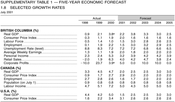 Supplementary Table 1 -- Five-year Economic Forecast -- 1.8 Selected Growth Rates