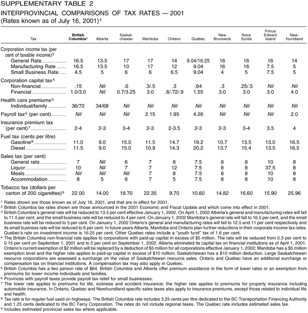 Supplementary Table 2 -- Interprovincial Comparisons of Tax Rates --2001