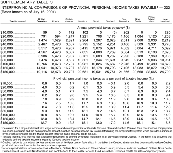 Supplementary Table 3 -- Interprovincial Comparisons of Provincial Personal Income Taxes Payable -- 2001
