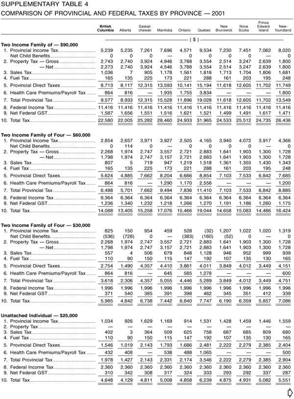 Supplementary Table 4 -- Comparison of Provincial and Federal Taxes by Province -- 2001
