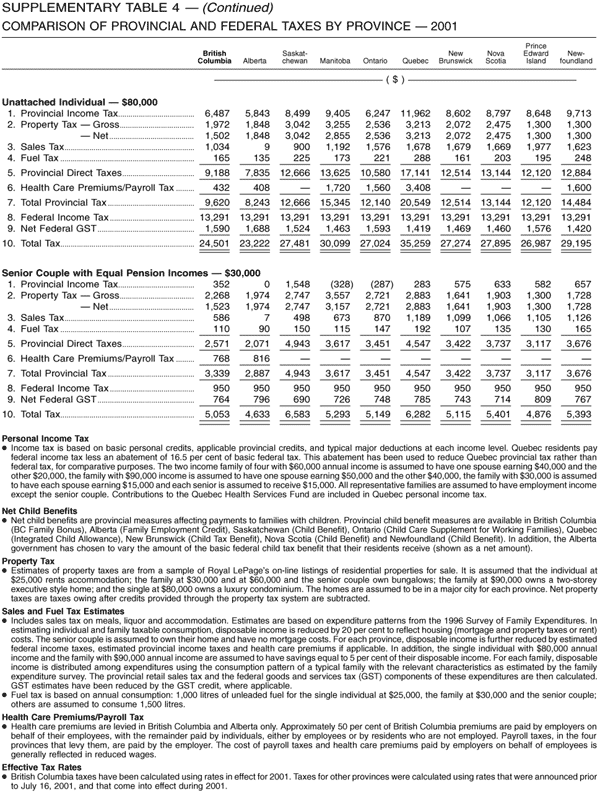 Supplementary Table 4  -- Comparison of Provincial and Federal Taxes by Province -- 2001 - Continued
