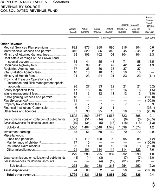 Supplementary Table 5  -- Revenue by Source -- Consolidated Revenue Fund - Continued