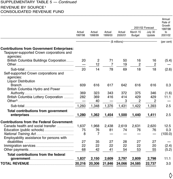 Supplementary Table 5 -- Revenue by Source -- Consolidated Revenue Fund - Continued